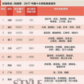 2017中国十大特色美食城市发布！