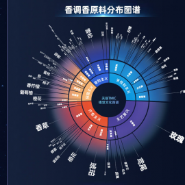 助力香氛品牌精准营销登上榜首！天猫TMIC发布“嗅觉文化图谱”