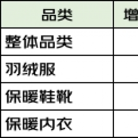 京东新百货发布保暖服饰趋势报告