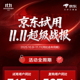 京东试用频道复购用户提升523%  伊利登顶“用户爱试榜”